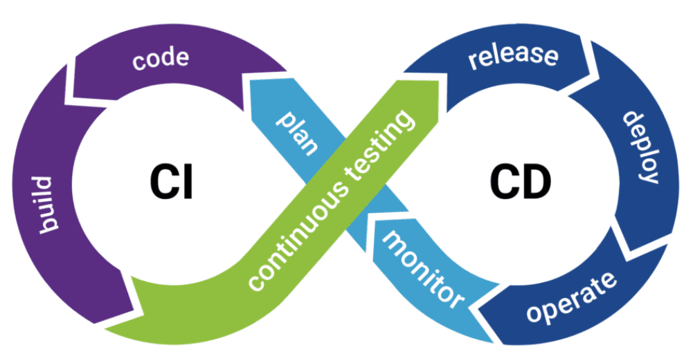 GitLab CI/CD Implementation